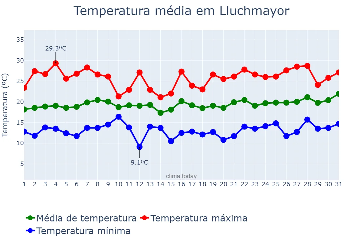 Temperatura em maio em Lluchmayor, Balearic Islands, ES