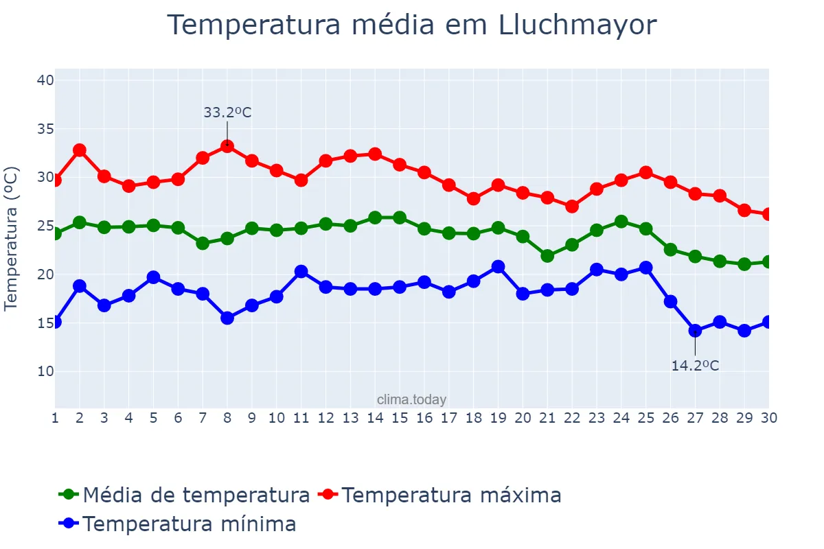 Temperatura em setembro em Lluchmayor, Balearic Islands, ES
