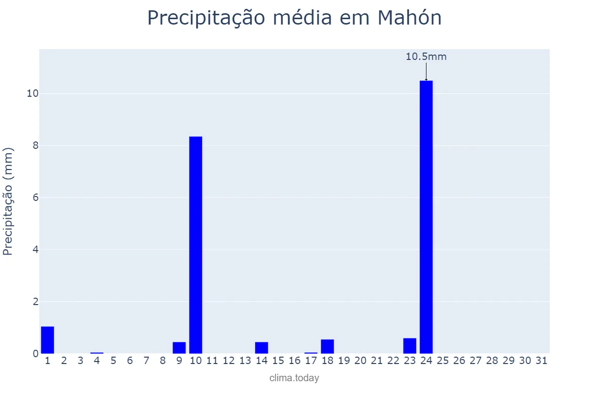 Precipitação em maio em Mahón, Balearic Islands, ES