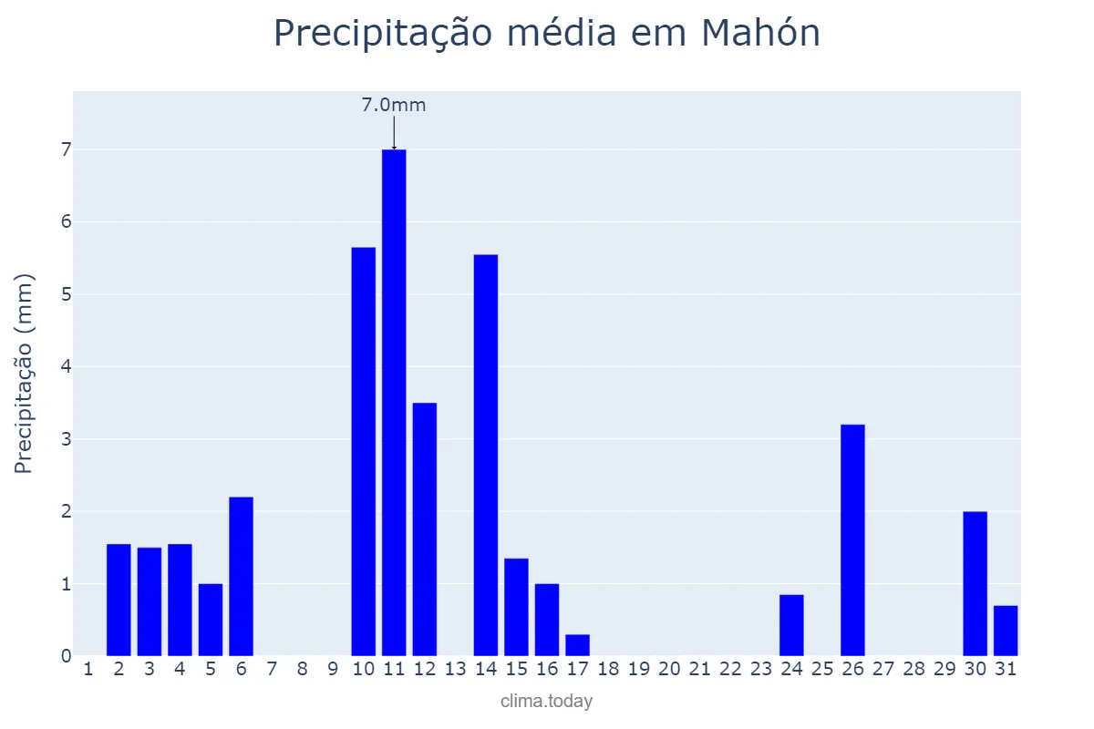 Precipitação em outubro em Mahón, Balearic Islands, ES