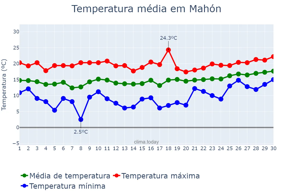 Temperatura em abril em Mahón, Balearic Islands, ES