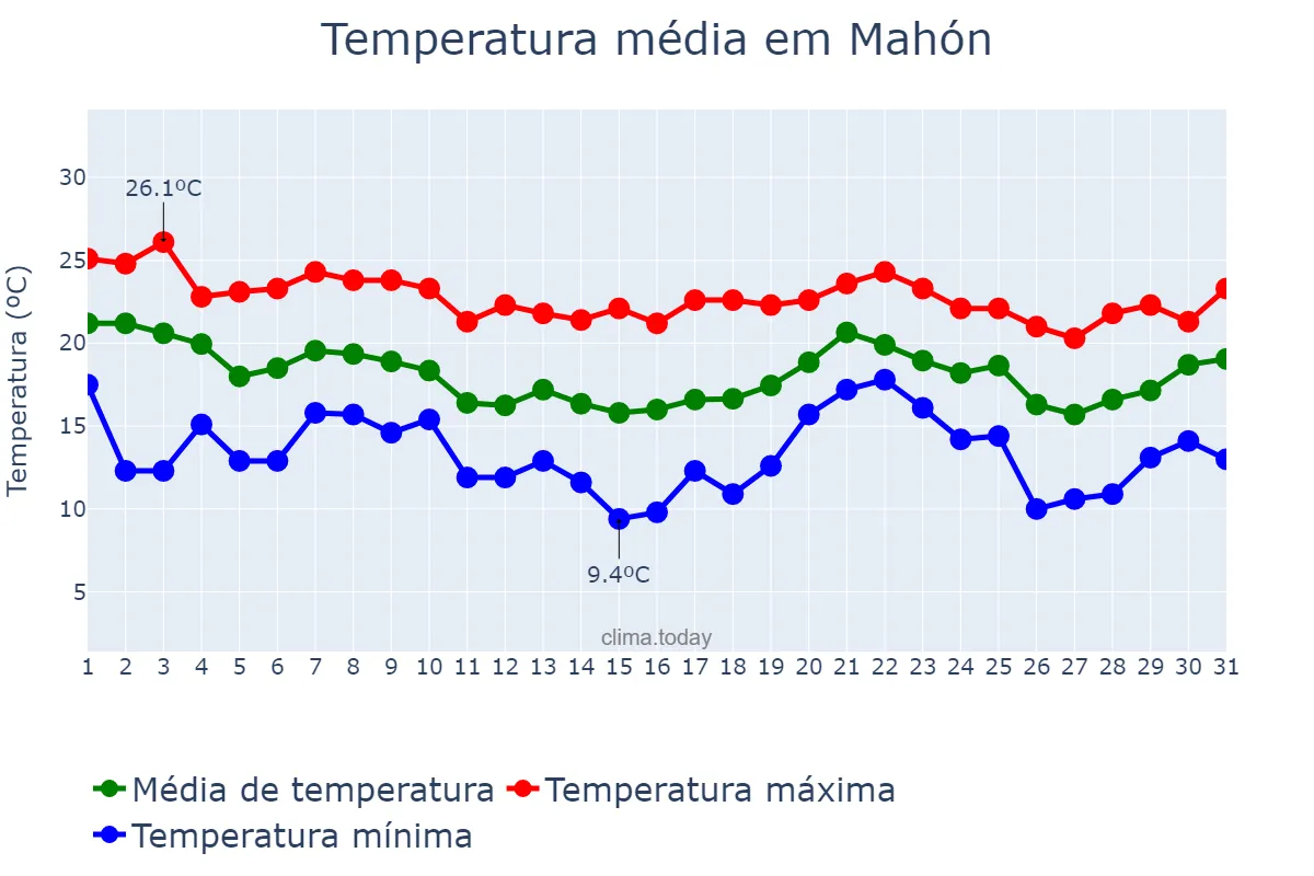 Temperatura em outubro em Mahón, Balearic Islands, ES