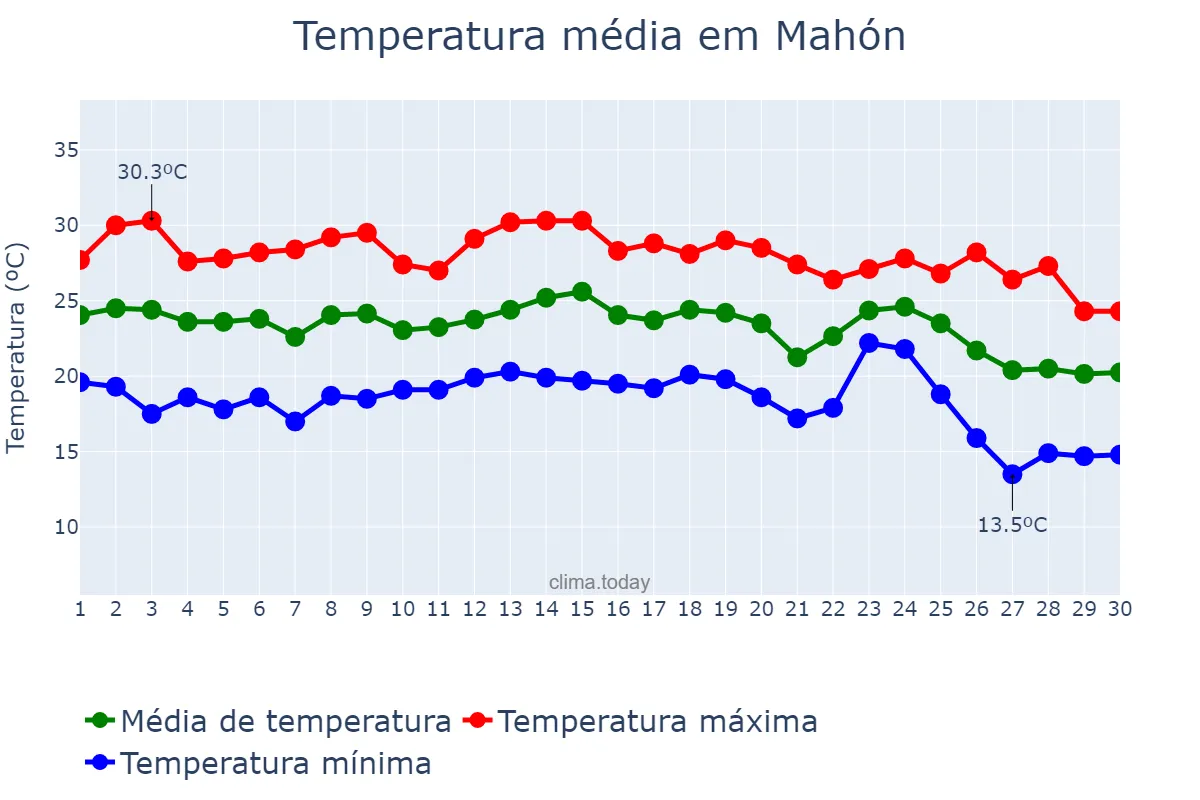 Temperatura em setembro em Mahón, Balearic Islands, ES