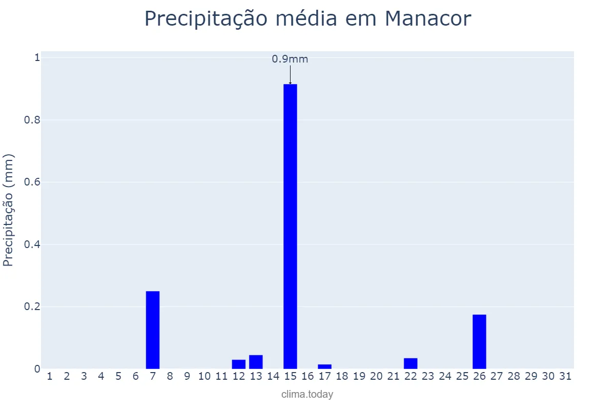 Precipitação em julho em Manacor, Balearic Islands, ES