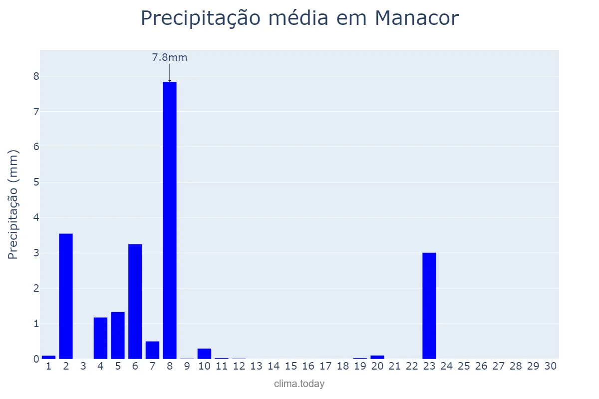 Precipitação em junho em Manacor, Balearic Islands, ES