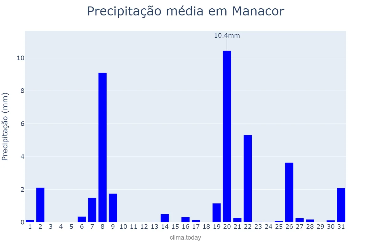 Precipitação em marco em Manacor, Balearic Islands, ES
