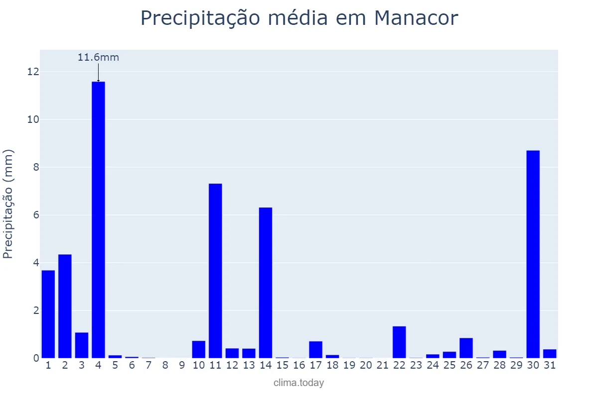 Precipitação em outubro em Manacor, Balearic Islands, ES