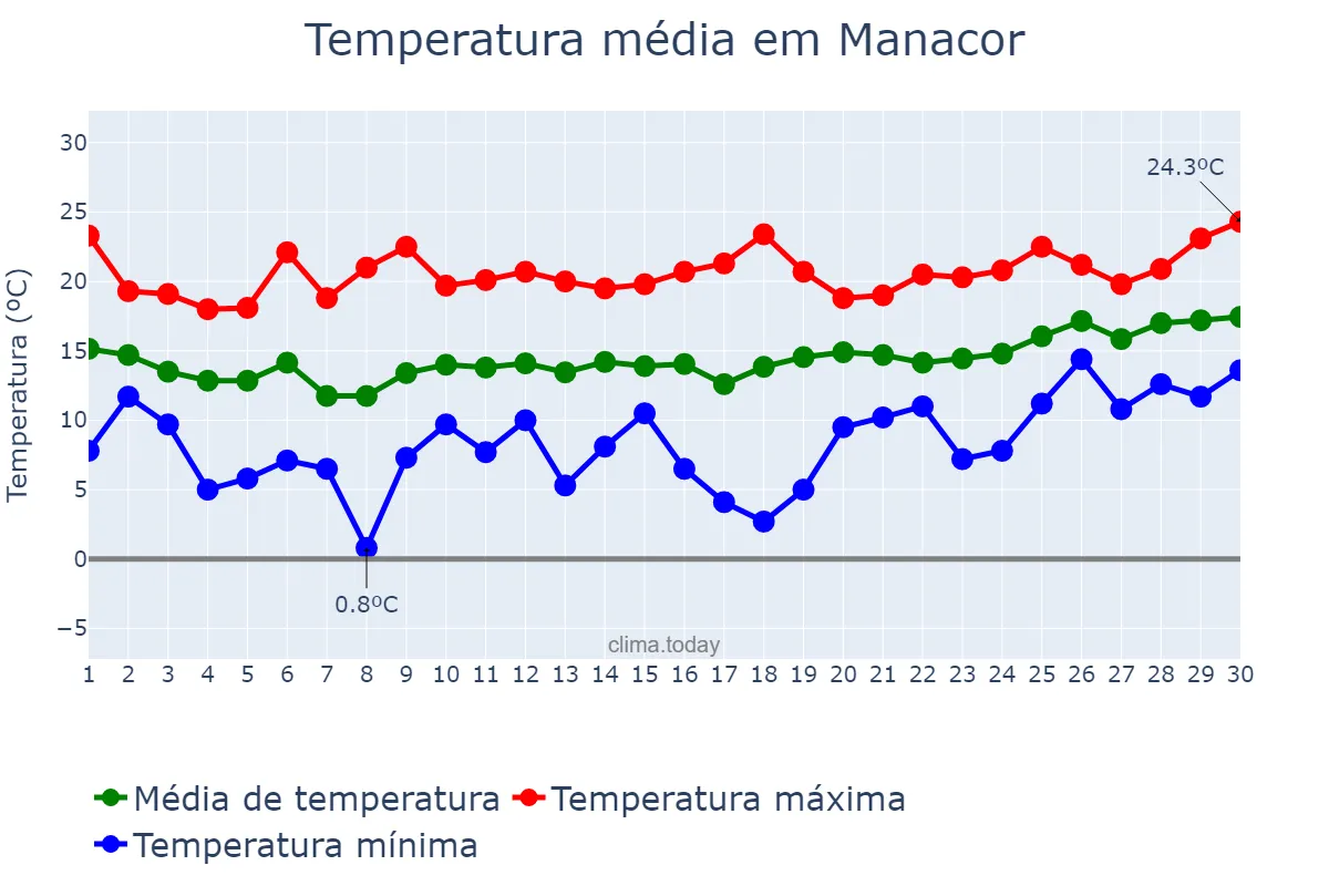 Temperatura em abril em Manacor, Balearic Islands, ES