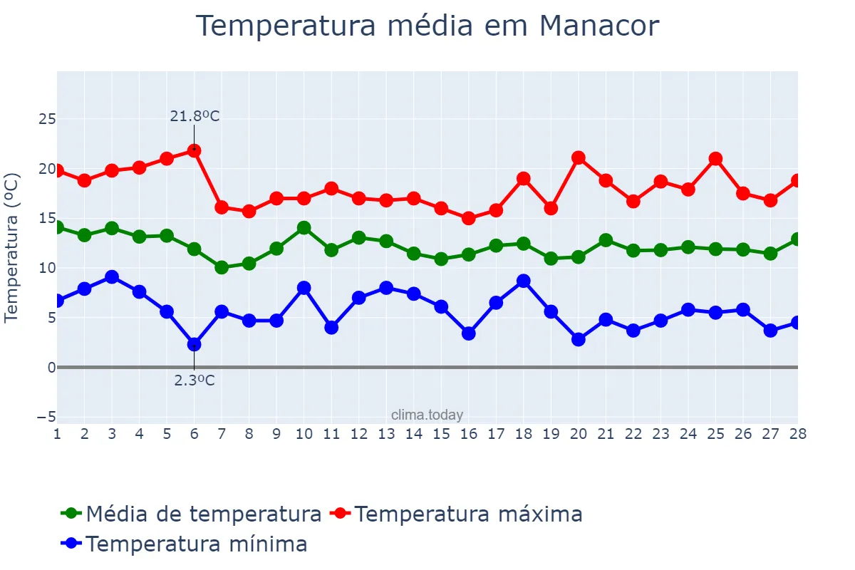 Temperatura em fevereiro em Manacor, Balearic Islands, ES
