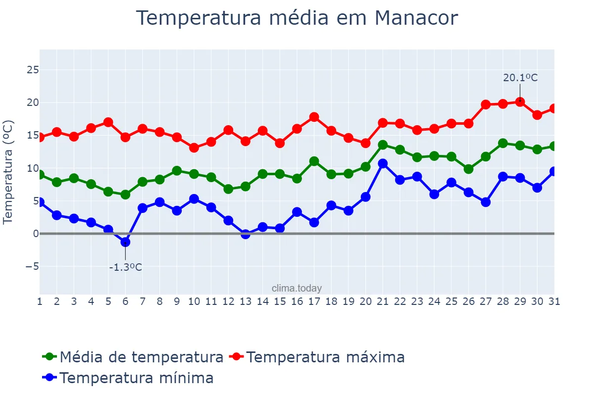 Temperatura em janeiro em Manacor, Balearic Islands, ES