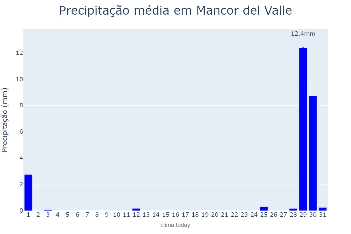 Precipitação em agosto em Mancor del Valle, Balearic Islands, ES