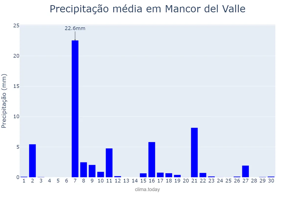 Precipitação em setembro em Mancor del Valle, Balearic Islands, ES