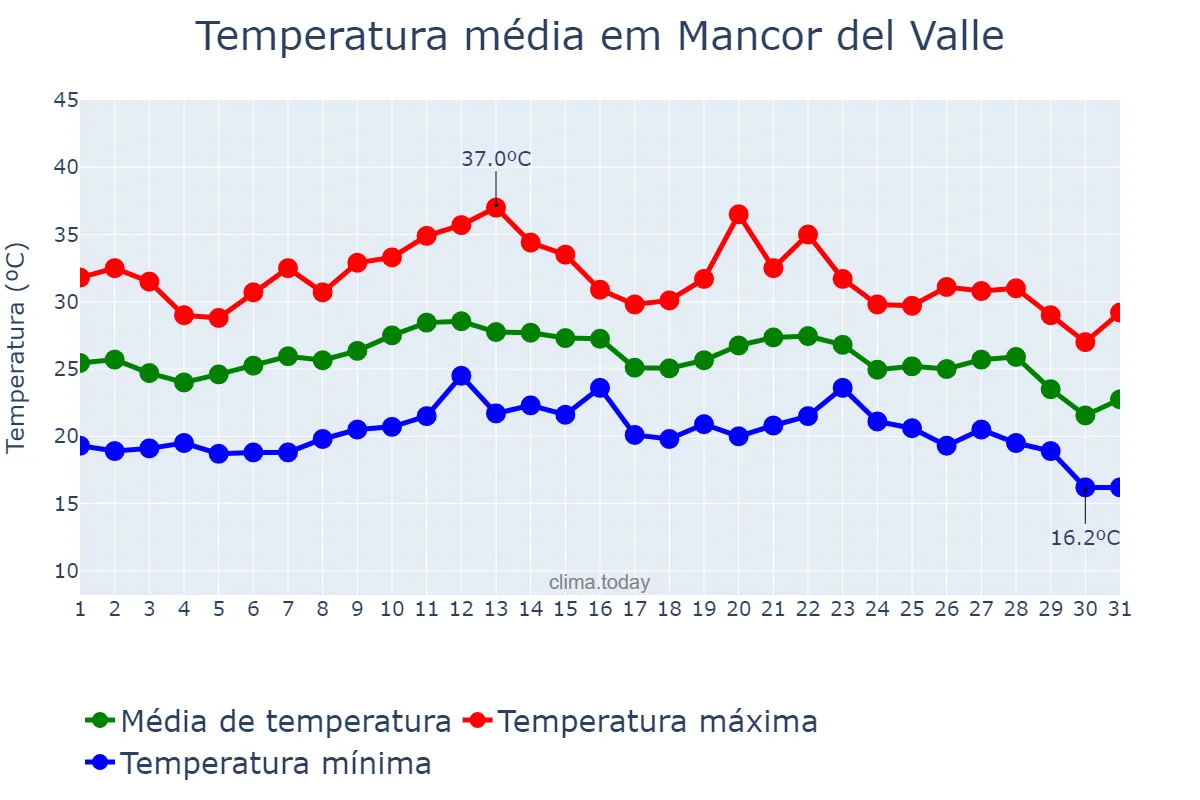 Temperatura em agosto em Mancor del Valle, Balearic Islands, ES