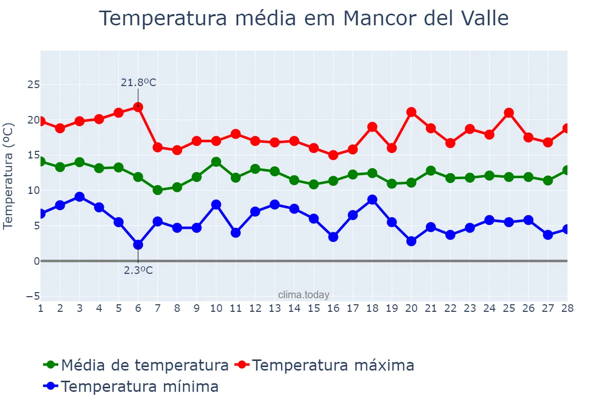 Temperatura em fevereiro em Mancor del Valle, Balearic Islands, ES