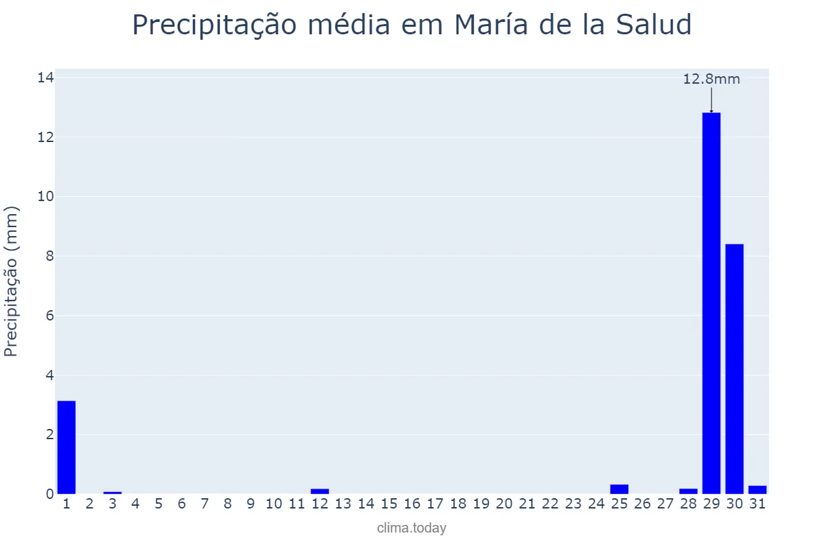 Precipitação em agosto em María de la Salud, Balearic Islands, ES