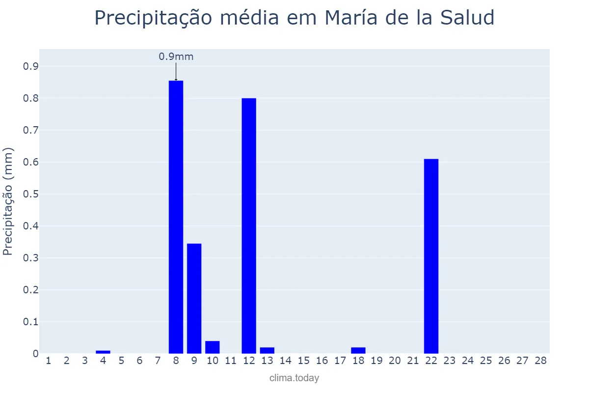 Precipitação em fevereiro em María de la Salud, Balearic Islands, ES