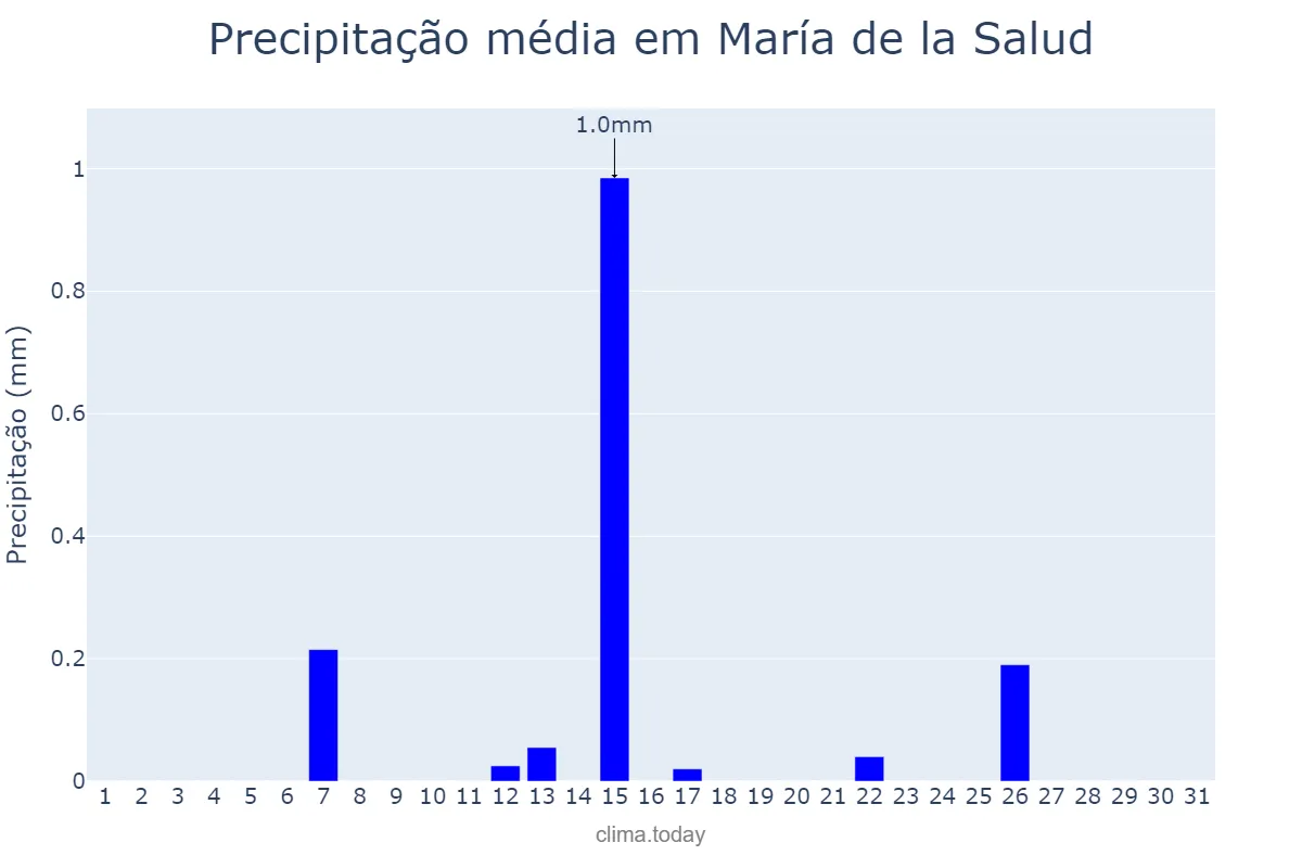 Precipitação em julho em María de la Salud, Balearic Islands, ES