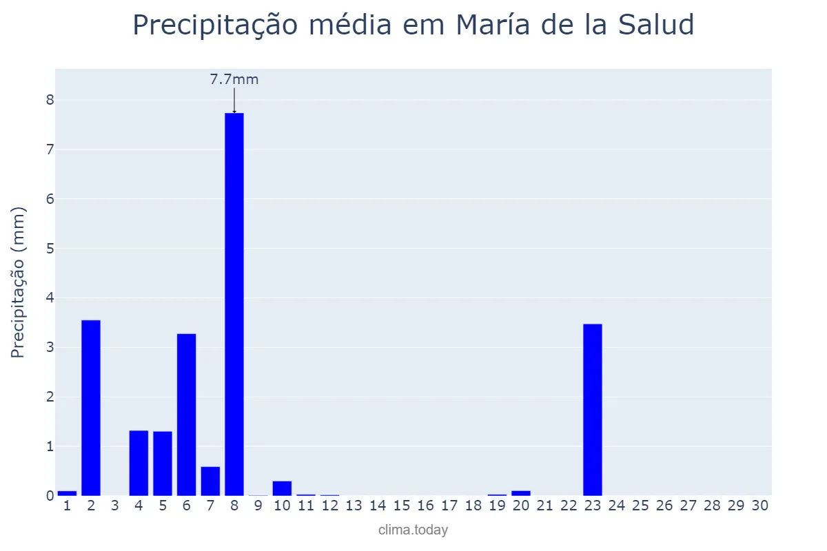 Precipitação em junho em María de la Salud, Balearic Islands, ES