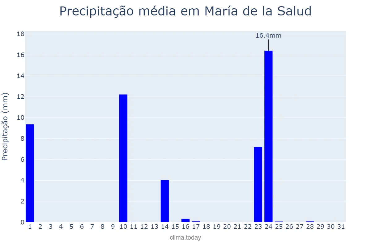 Precipitação em maio em María de la Salud, Balearic Islands, ES