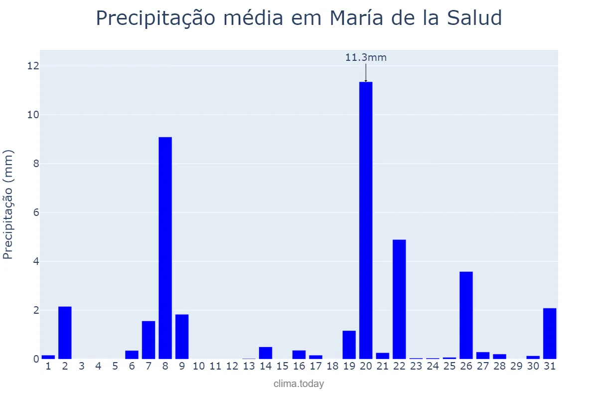 Precipitação em marco em María de la Salud, Balearic Islands, ES