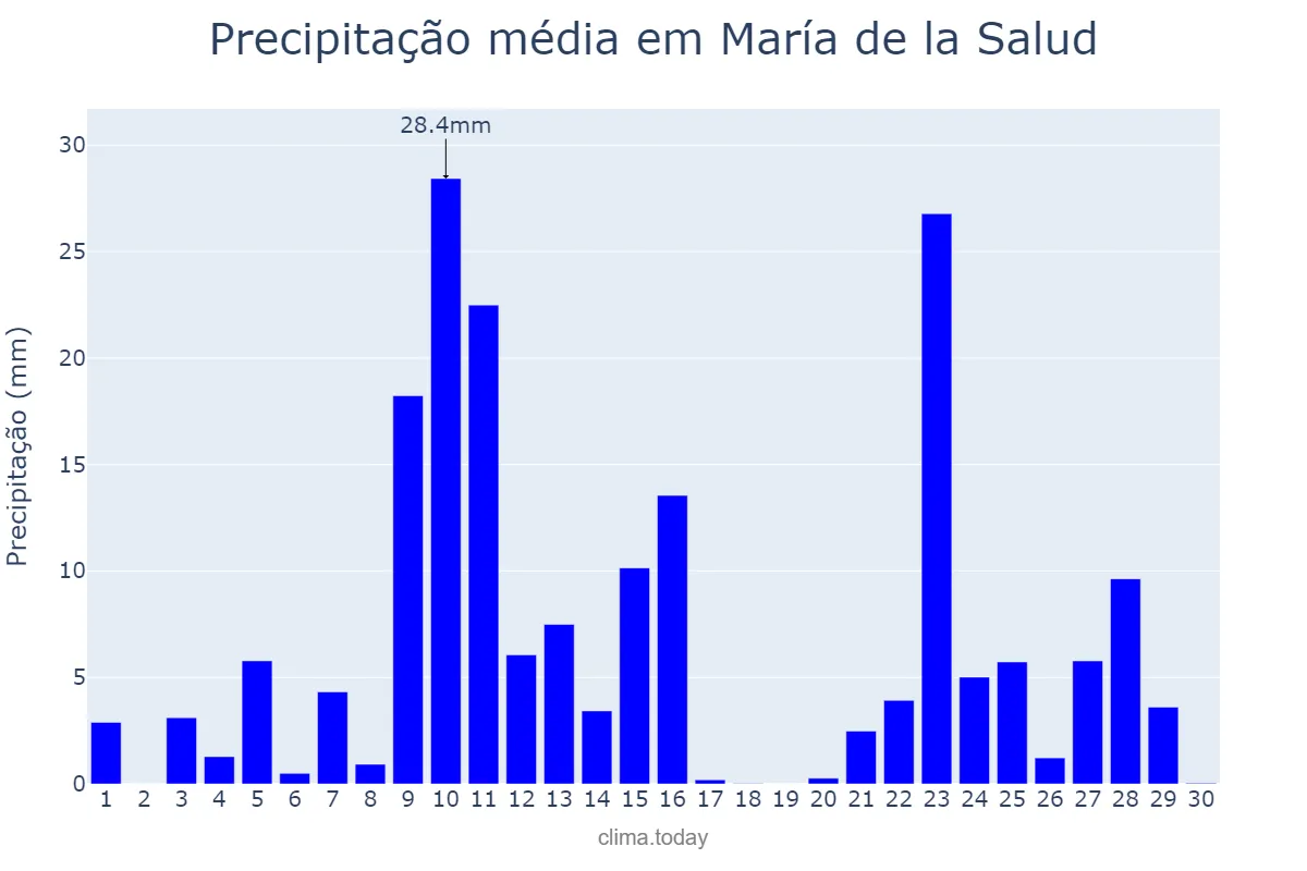 Precipitação em novembro em María de la Salud, Balearic Islands, ES