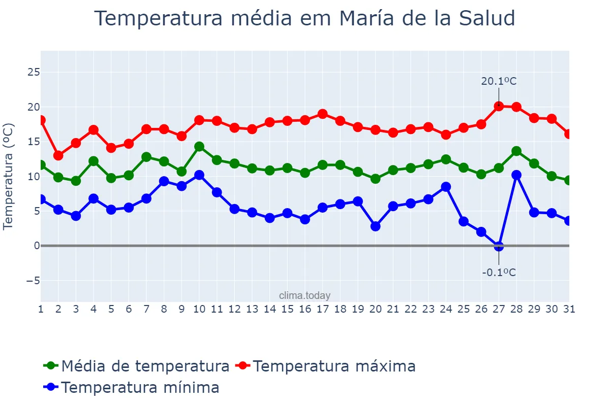 Temperatura em dezembro em María de la Salud, Balearic Islands, ES