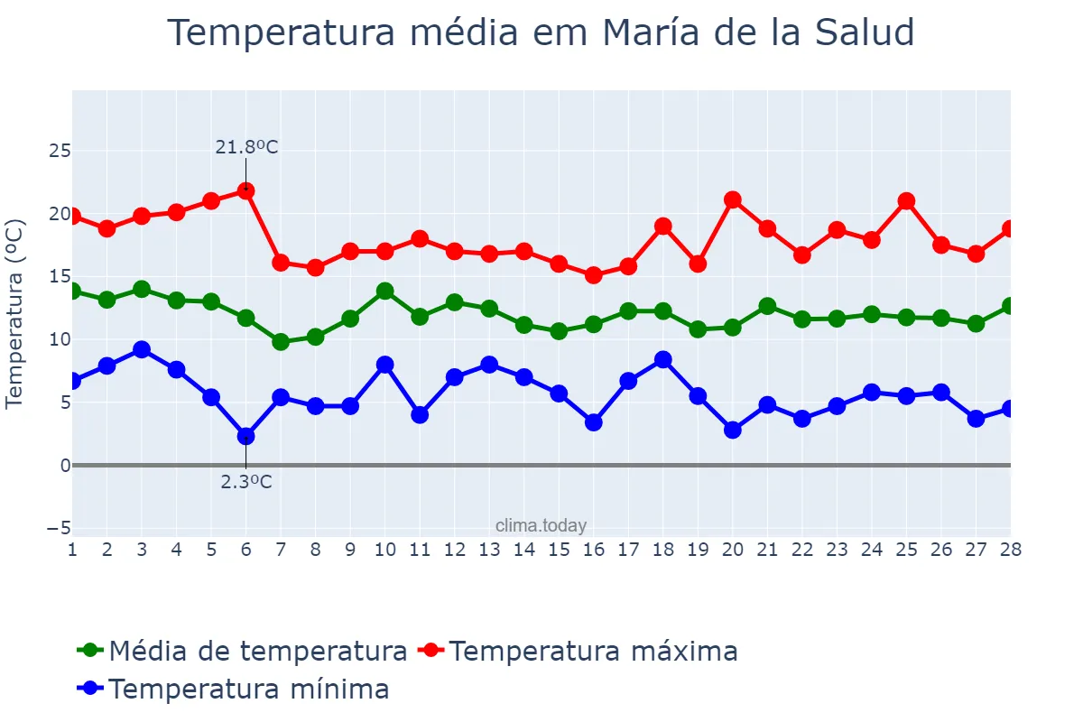 Temperatura em fevereiro em María de la Salud, Balearic Islands, ES