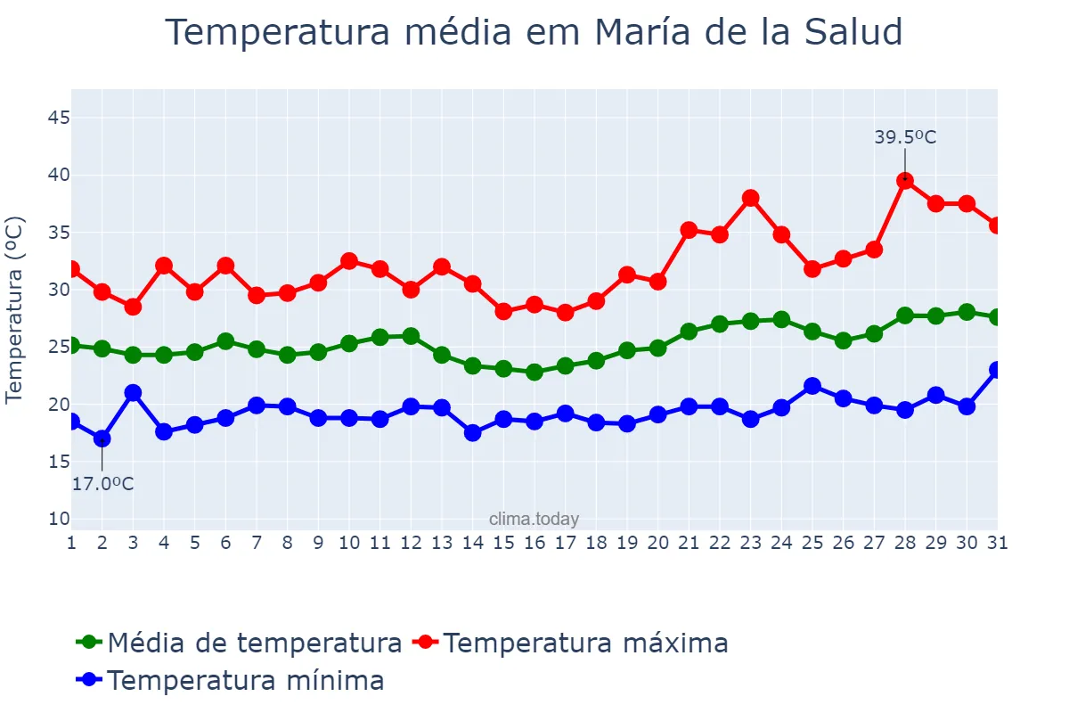 Temperatura em julho em María de la Salud, Balearic Islands, ES
