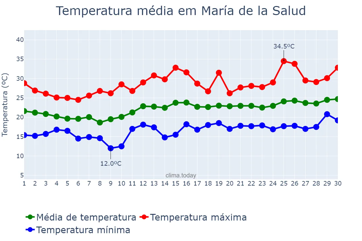 Temperatura em junho em María de la Salud, Balearic Islands, ES