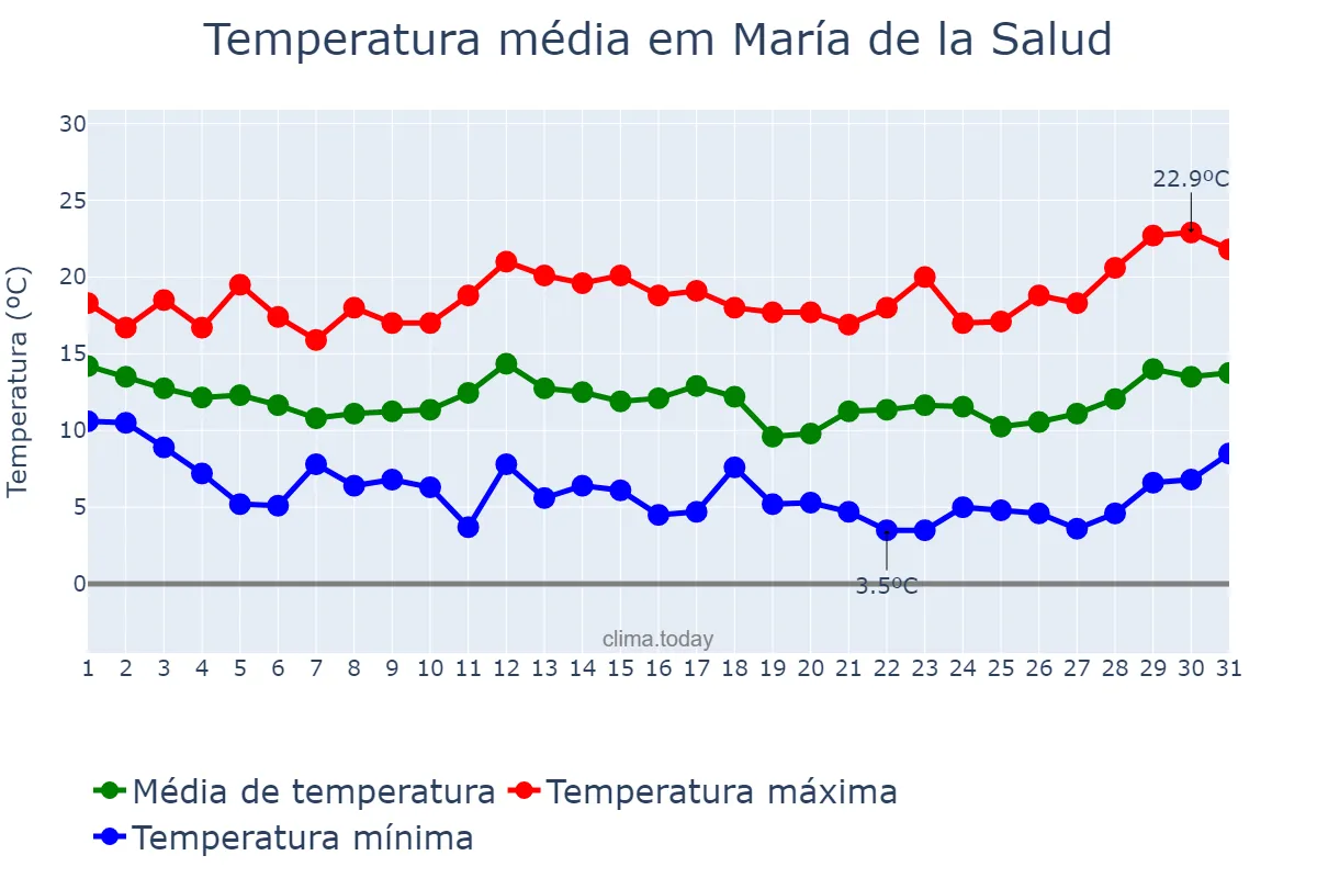 Temperatura em marco em María de la Salud, Balearic Islands, ES