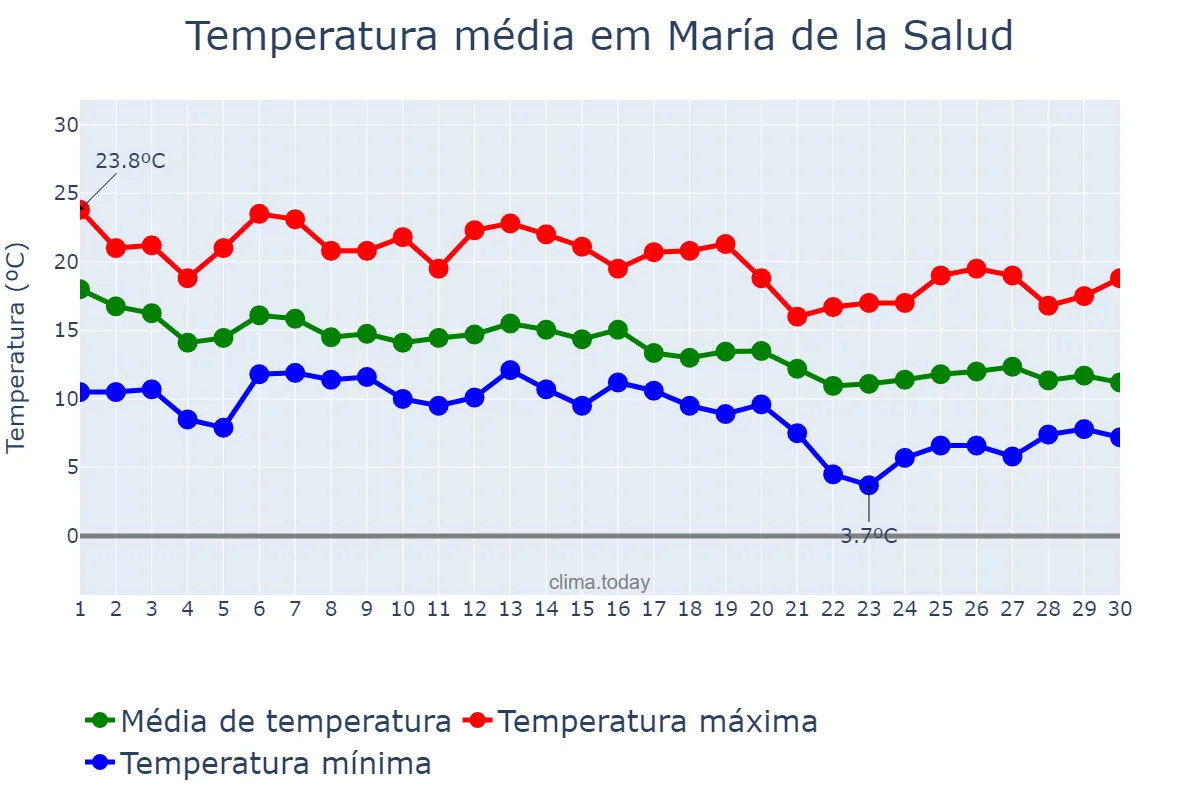 Temperatura em novembro em María de la Salud, Balearic Islands, ES