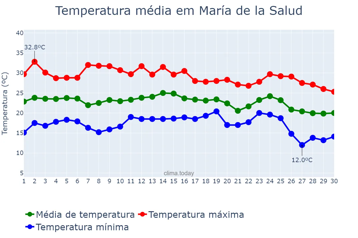 Temperatura em setembro em María de la Salud, Balearic Islands, ES