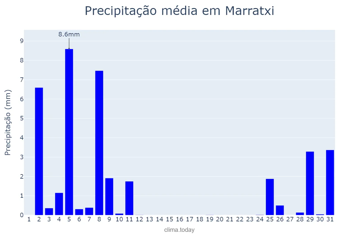 Precipitação em dezembro em Marratxi, Balearic Islands, ES