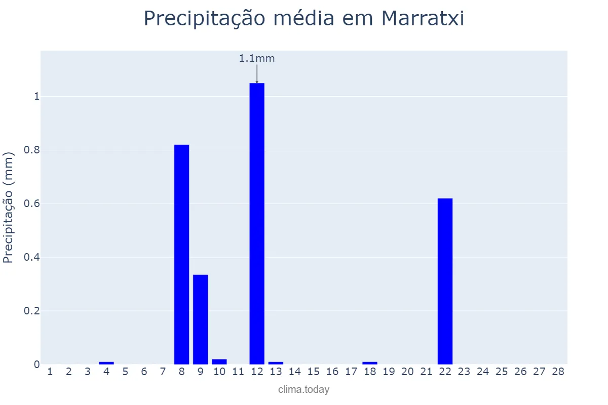 Precipitação em fevereiro em Marratxi, Balearic Islands, ES