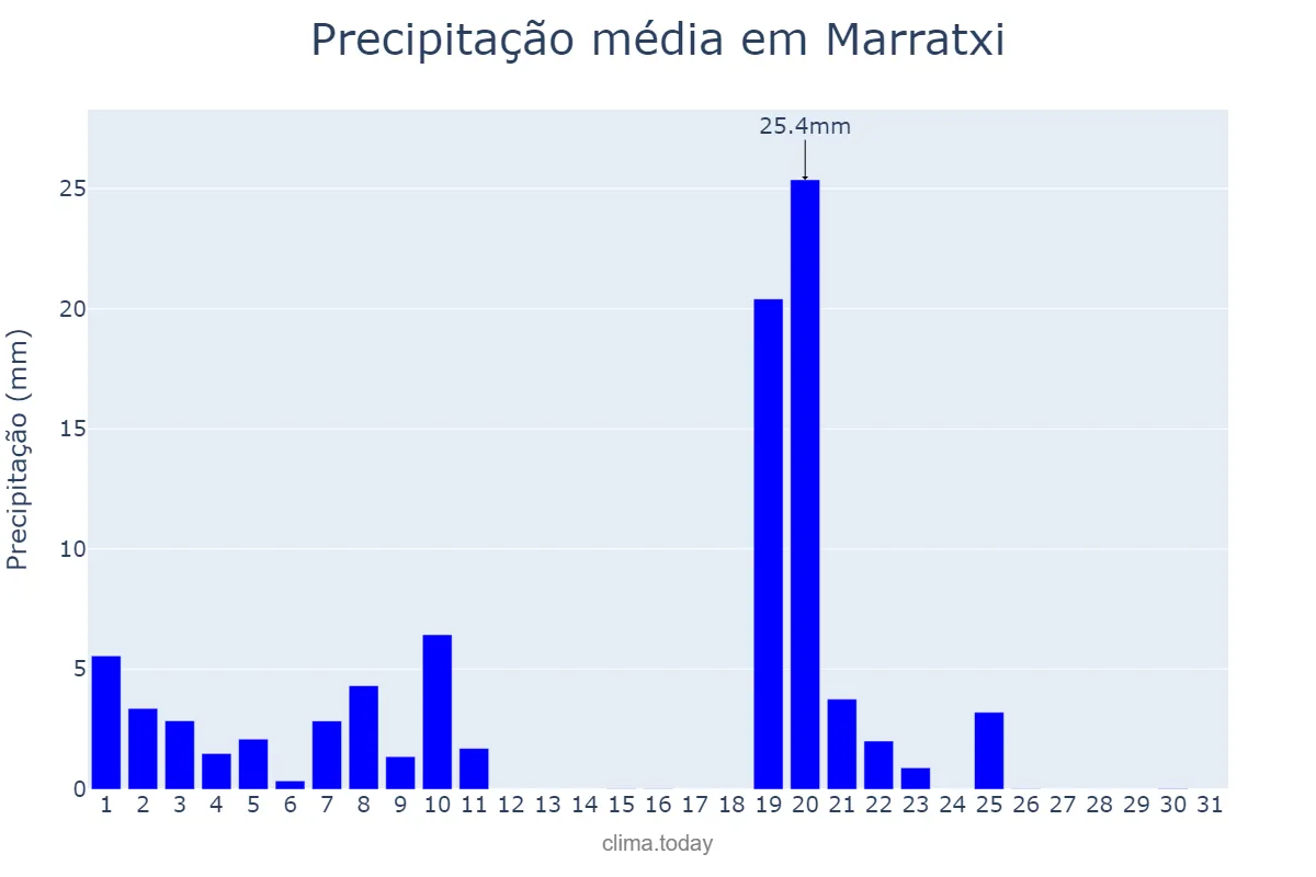Precipitação em janeiro em Marratxi, Balearic Islands, ES