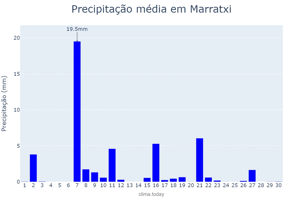 Precipitação em setembro em Marratxi, Balearic Islands, ES