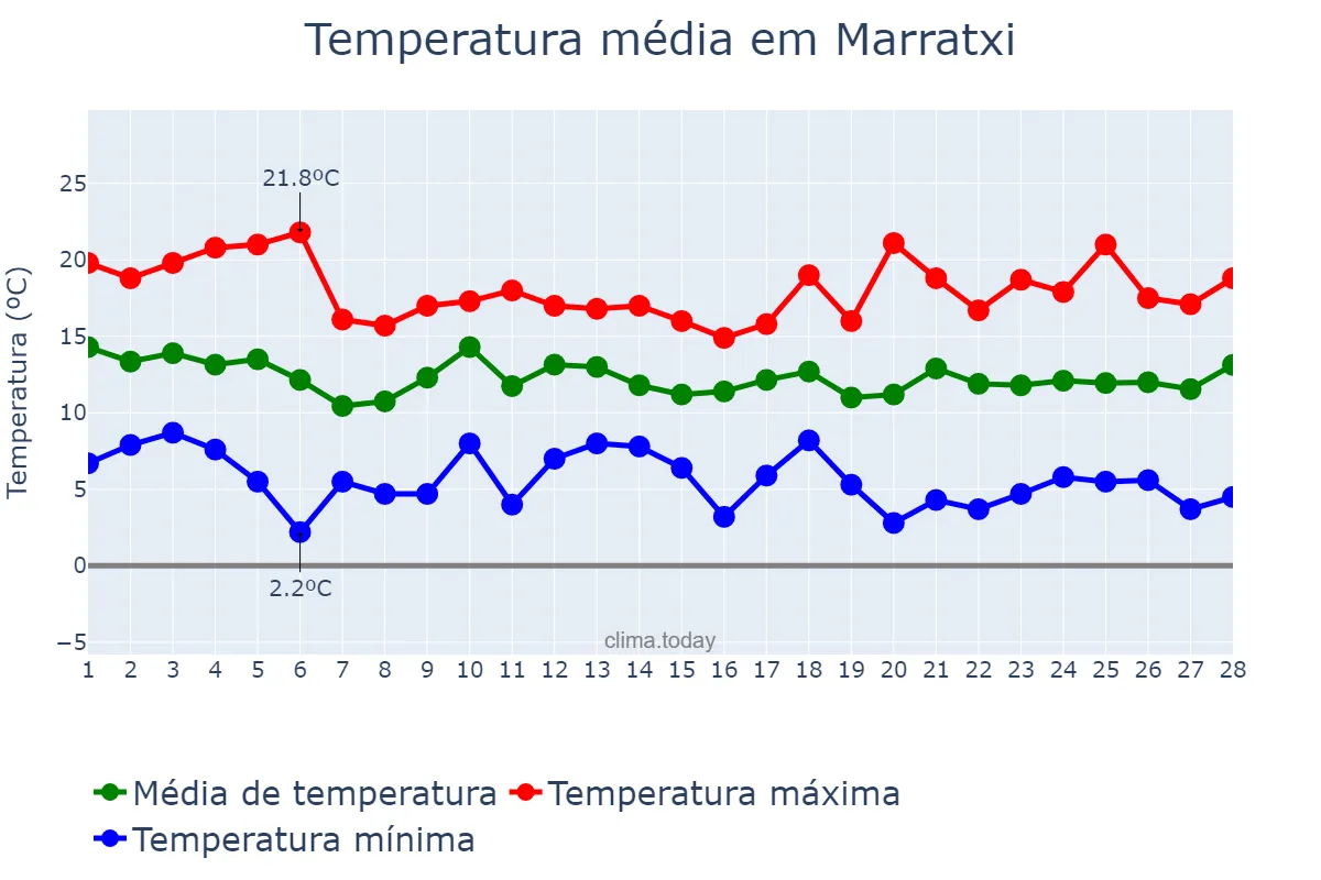 Temperatura em fevereiro em Marratxi, Balearic Islands, ES