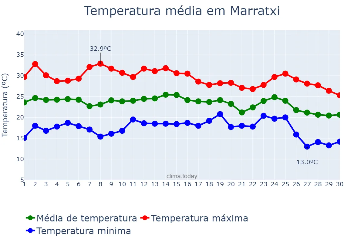 Temperatura em setembro em Marratxi, Balearic Islands, ES