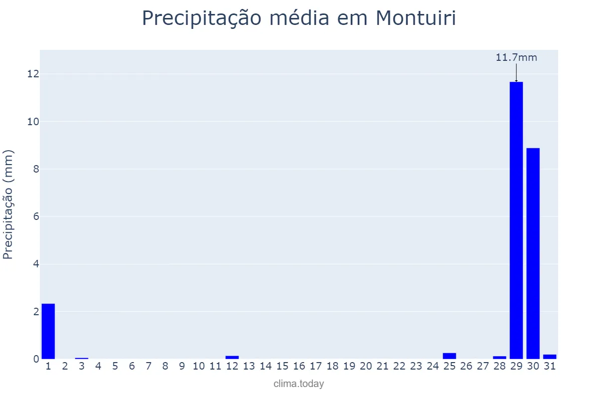 Precipitação em agosto em Montuiri, Balearic Islands, ES