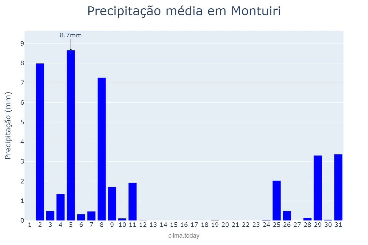 Precipitação em dezembro em Montuiri, Balearic Islands, ES