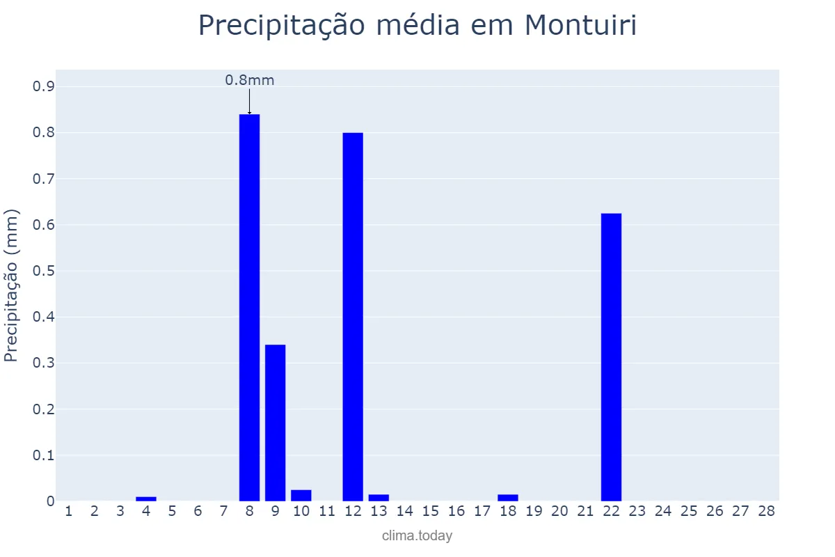 Precipitação em fevereiro em Montuiri, Balearic Islands, ES