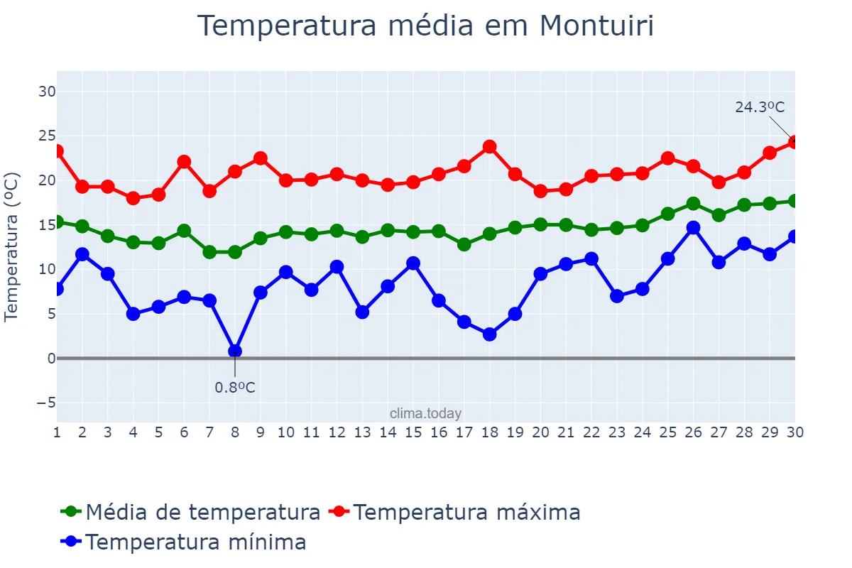 Temperatura em abril em Montuiri, Balearic Islands, ES