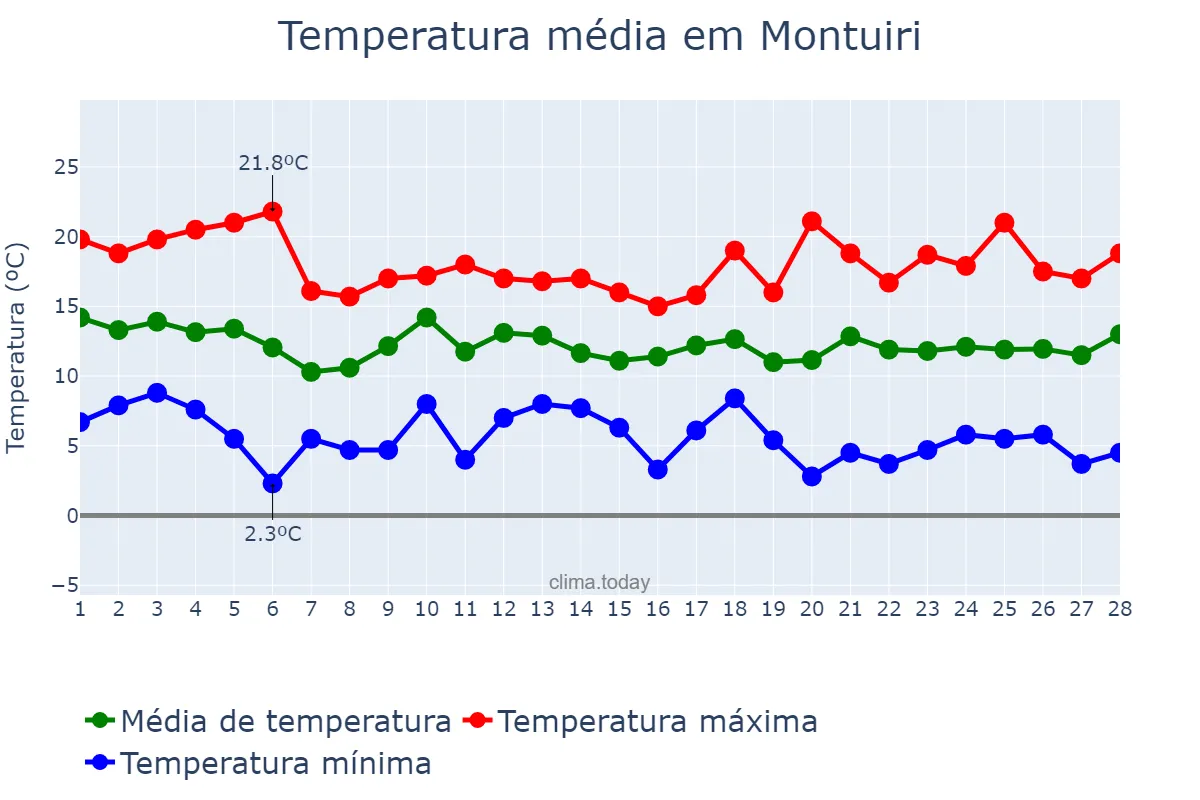 Temperatura em fevereiro em Montuiri, Balearic Islands, ES