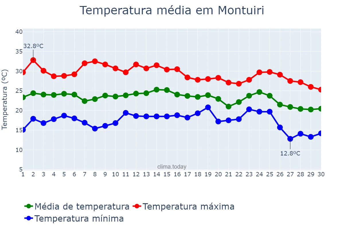Temperatura em setembro em Montuiri, Balearic Islands, ES