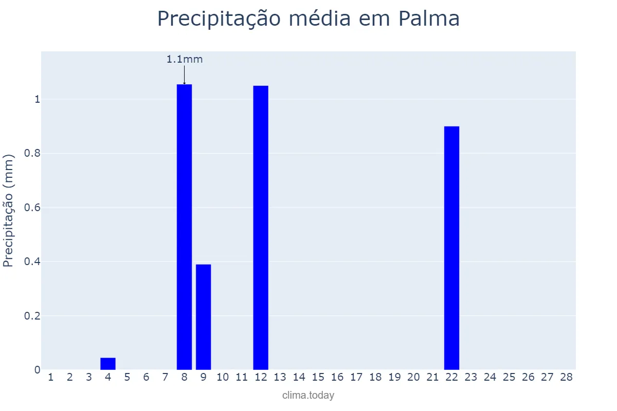 Precipitação em fevereiro em Palma, Balearic Islands, ES