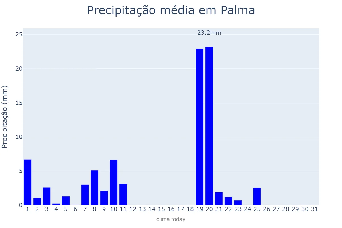 Precipitação em janeiro em Palma, Balearic Islands, ES