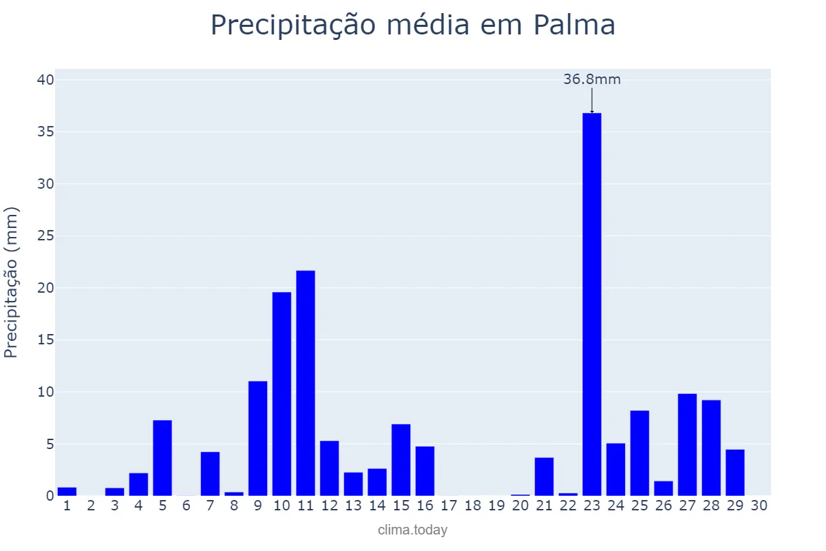 Precipitação em novembro em Palma, Balearic Islands, ES