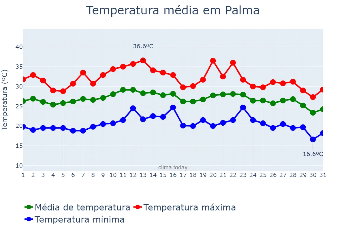 Temperatura em agosto em Palma, Balearic Islands, ES