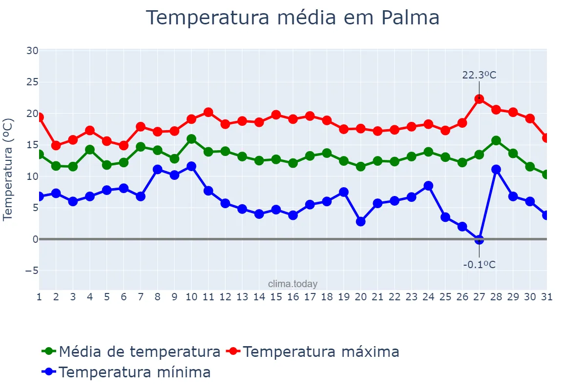Temperatura em dezembro em Palma, Balearic Islands, ES