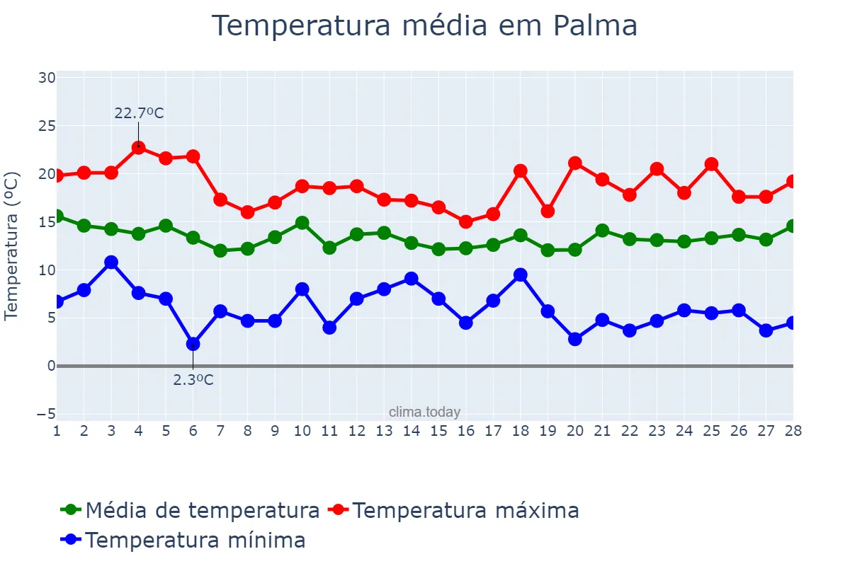 Temperatura em fevereiro em Palma, Balearic Islands, ES
